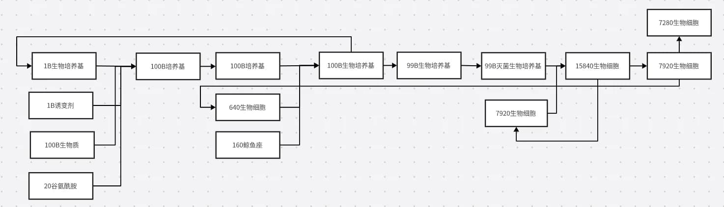 子网下单生物细胞