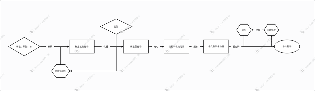 モナザイト、バストネサイト粉末、レアアース処理フローチャート