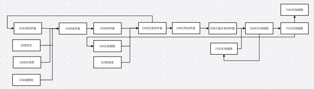 Subnet ordering biological cells