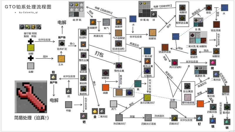 Versión simplificada del texto del proceso de tratamiento de platino y métodos de tratamiento pasivo